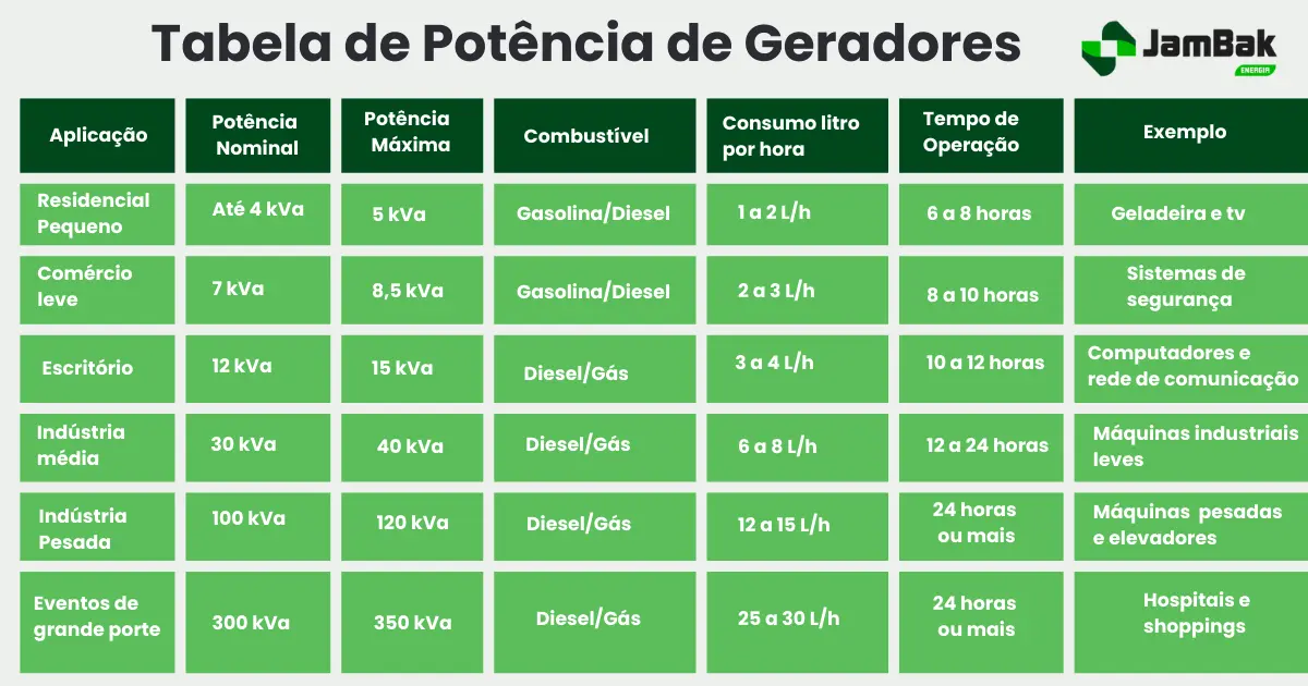 tabela de potência de geradores