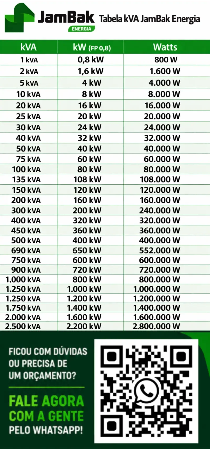 Tabela de kva para kw